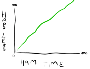 X-axis is in minutes and y-axis is happy units